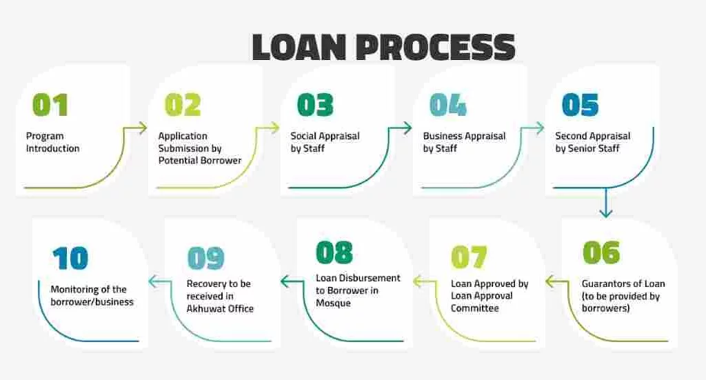 Fori Loan In Pakistan 2026 (20K-2Lakh) | Emergency Cash Loan In Pakistan 5 How-To-Apply-For-Akhuwat-Foundation-Loan