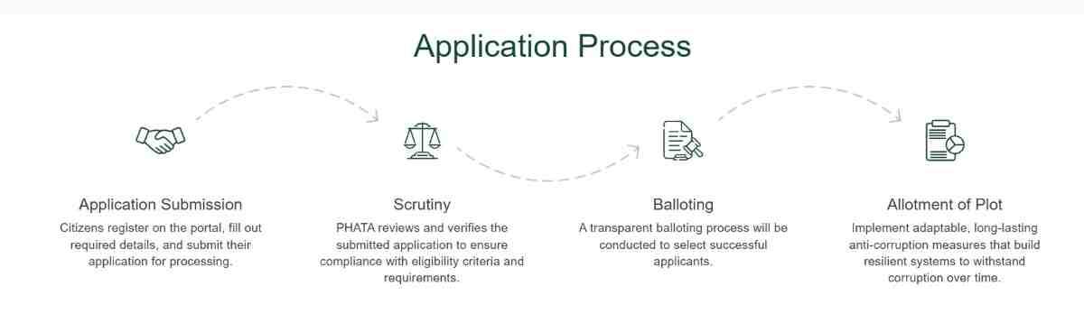 Apni-Zameen-Apna-Ghar-Scheme-Application-Process