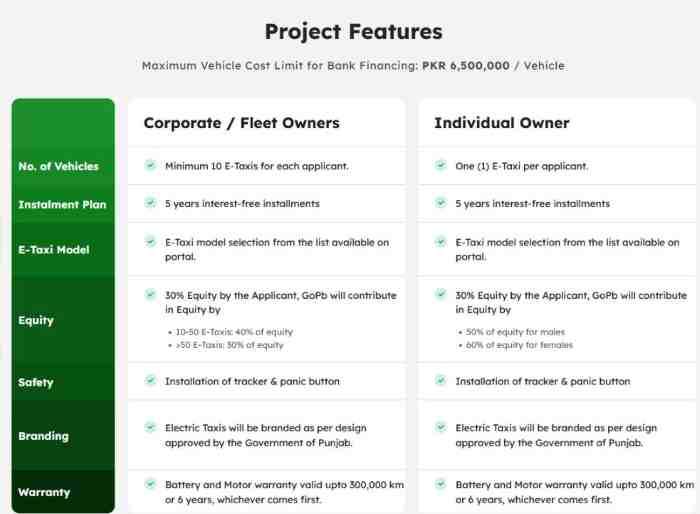 CM-Punjab-E-Taxi-Scheme-Features