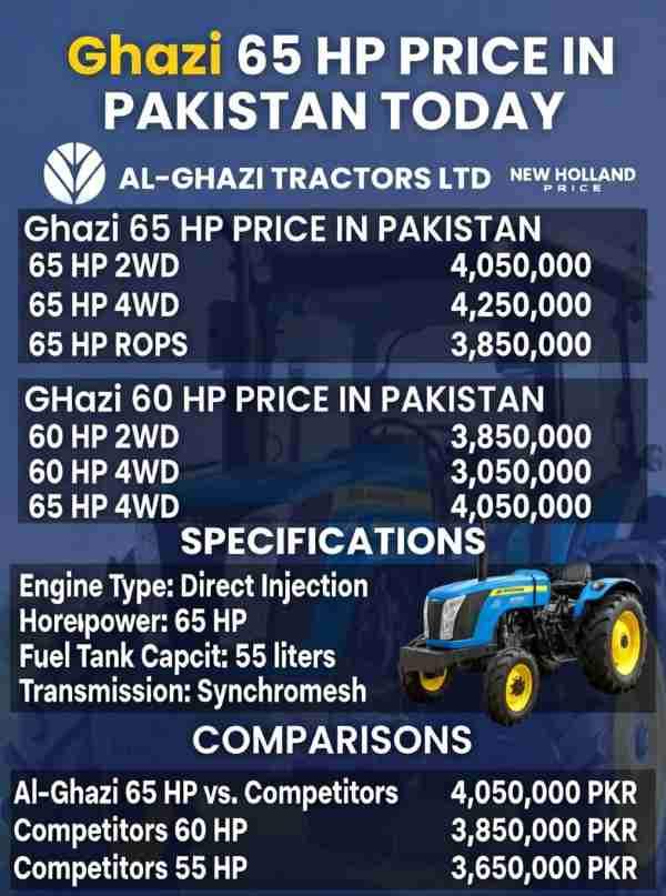 Ghazi 65 HP Price In Pakistan Today (2026 AGTL Price) 1 Today-Ghazi-65-HP-Price-In-Pakistan