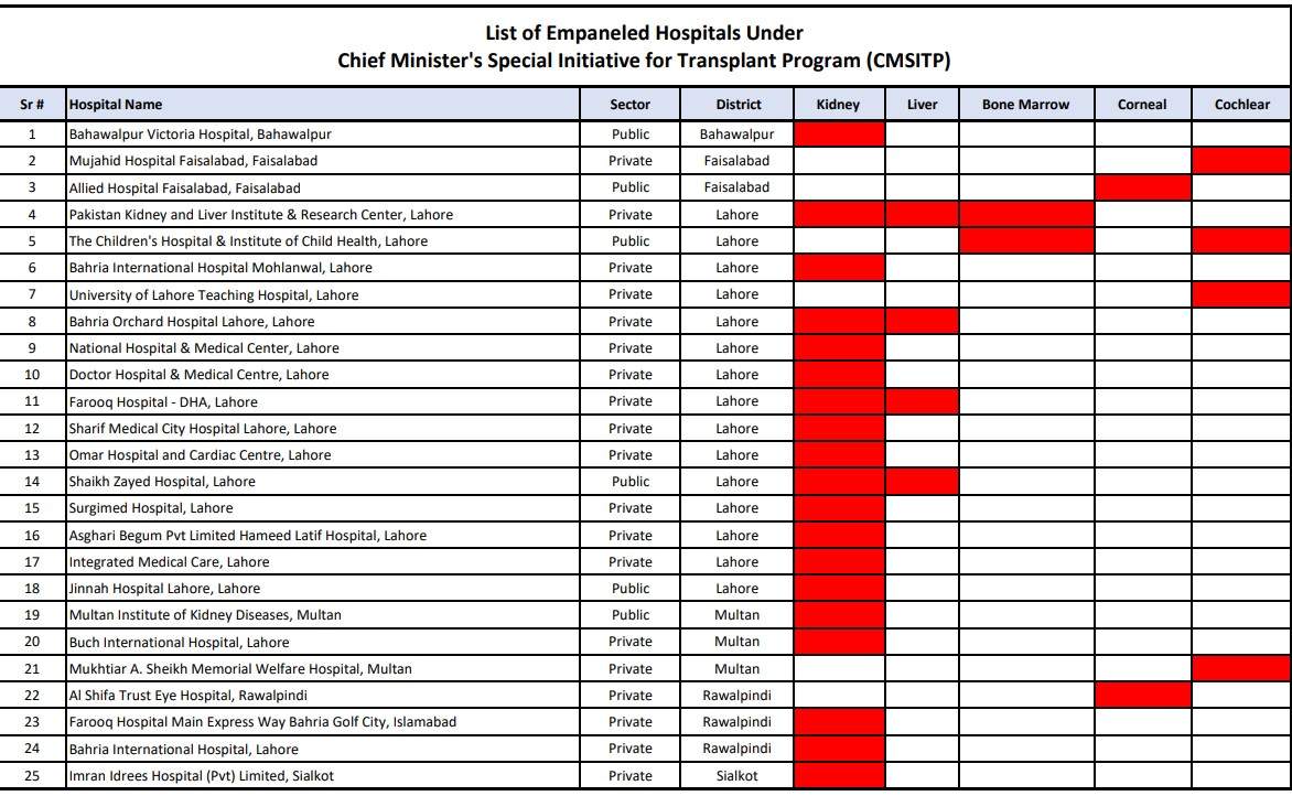 CM Punjab Transplant Program (Free Liver, Kidney, & Heart Transplant) 5 CM-Punjab-Transplant-Hospital-List