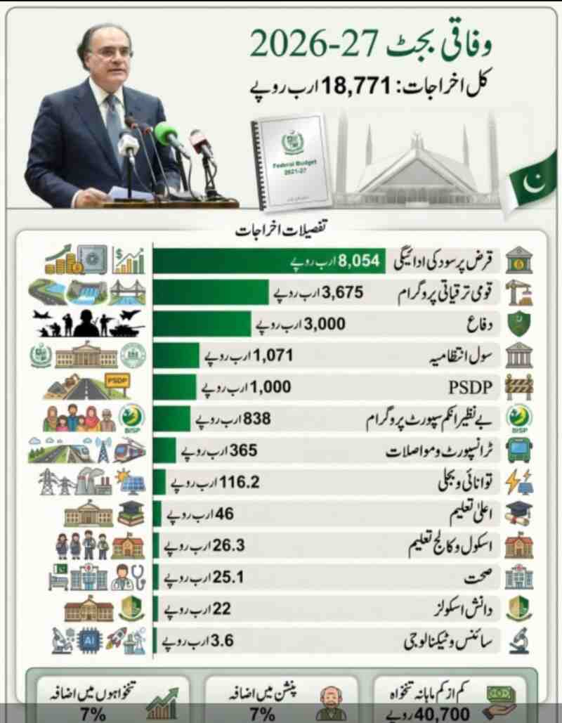 Budget 2026-27: Major Expenditures, Tax Relief, & Revenue Target 2 Pakistan-Budget-2026-27