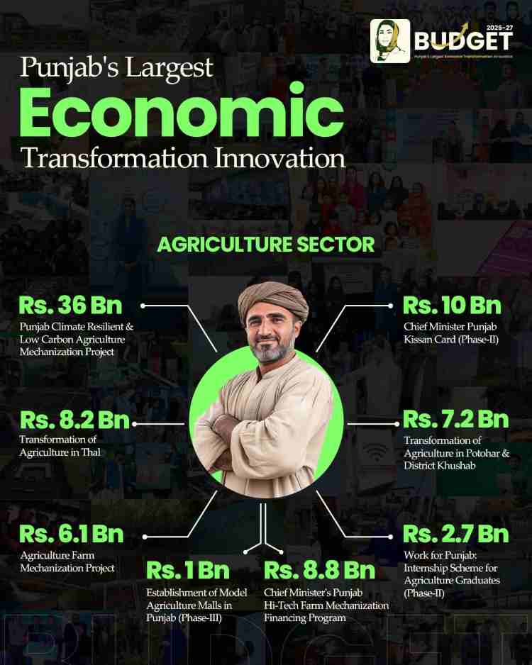 Punjab Budget 2026-27: Major Expenditures, Tax Relief, & Budget Highlights 6 Punjab-Agriculture- Budget-2026-27