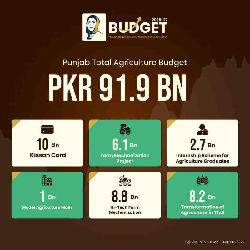 Punjab Budget 2026-27: Major Expenditures, Tax Relief, & Budget Highlights 4 Punjab-Agriculture- Budget