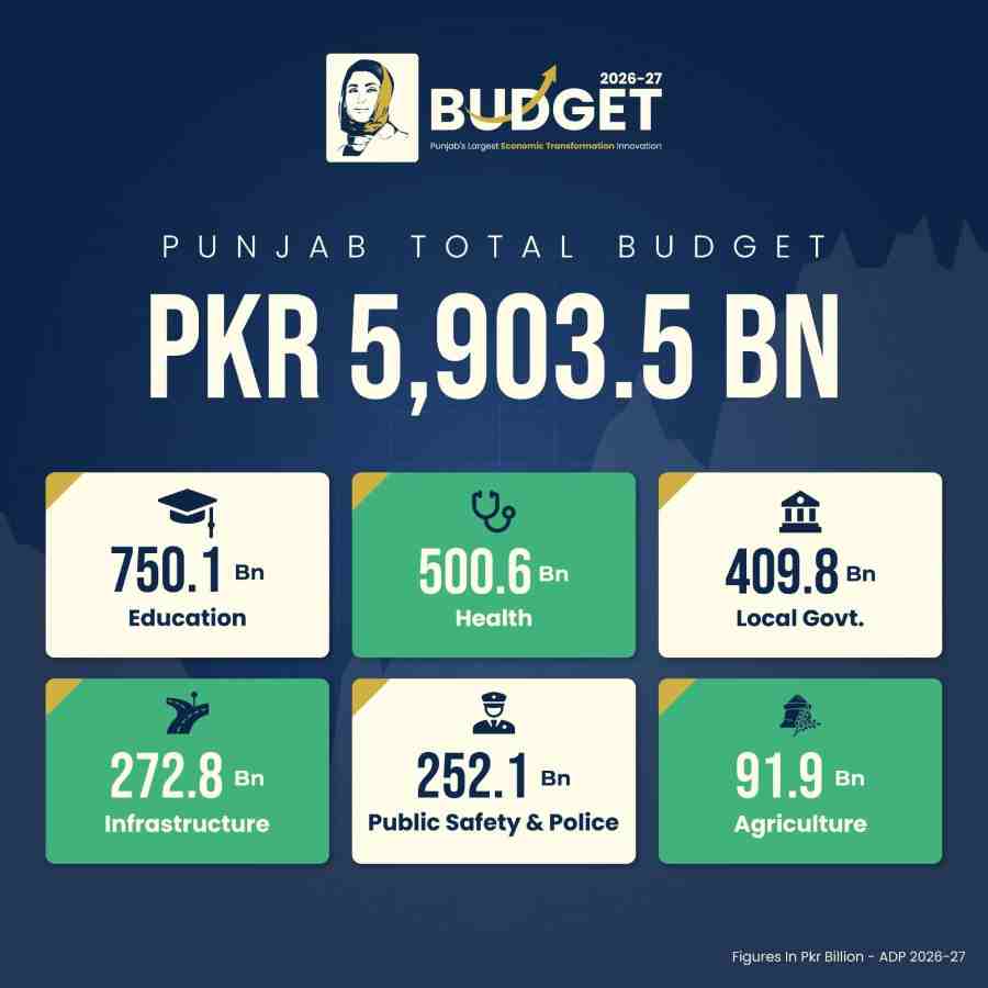 Punjab Budget 2026-27: Major Expenditures, Tax Relief, & Budget Highlights 1 Punjab-Budget-2026-27