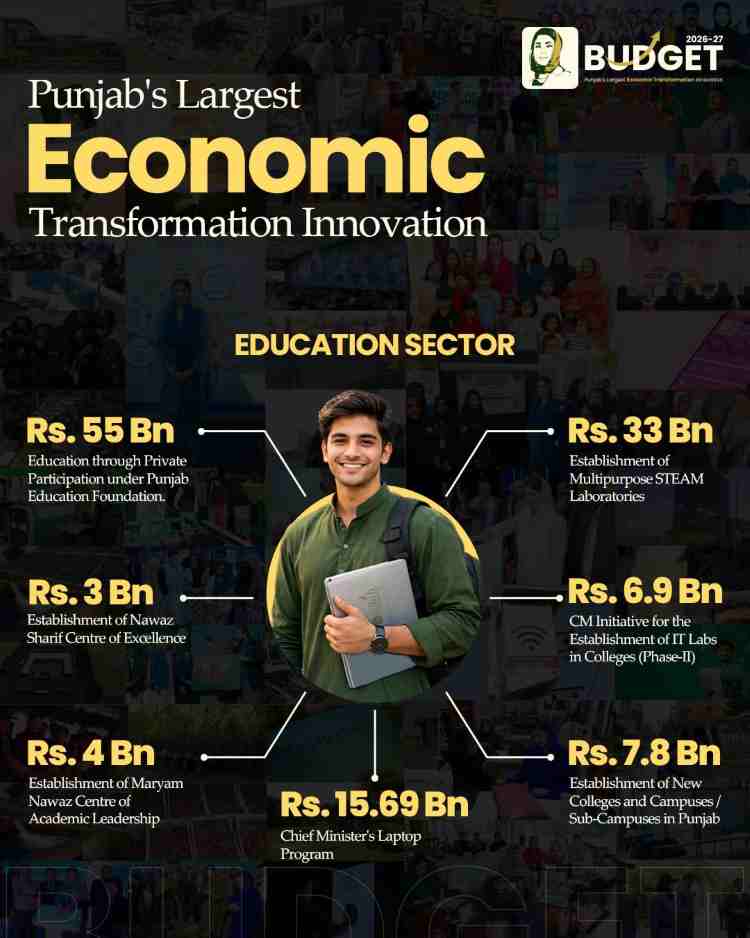 Punjab Budget 2026-27: Major Expenditures, Tax Relief, & Budget Highlights 7 Punjab-Education-Budget-2026-27