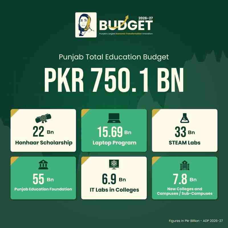 Punjab Budget 2026-27: Major Expenditures, Tax Relief, & Budget Highlights 2 Punjab-Education-Budget