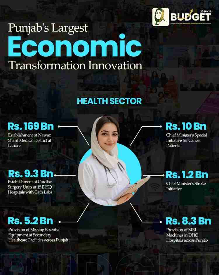 Punjab Budget 2026-27: Major Expenditures, Tax Relief, & Budget Highlights 8 Punjab-Health-Budget-2026-27