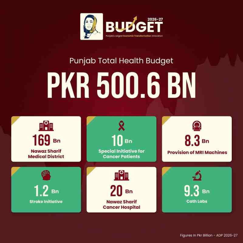 Punjab Budget 2026-27: Major Expenditures, Tax Relief, & Budget Highlights 3 Punjab-Health-Budget