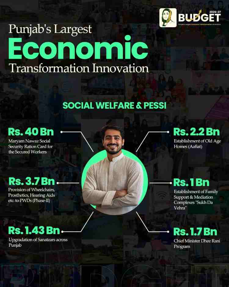 Punjab Budget 2026-27: Major Expenditures, Tax Relief, & Budget Highlights 11 Punjab-Social-Welfare-Budget